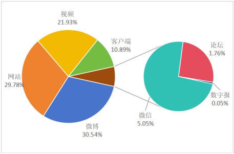 图2 “消费维权”渠道信息量及占比分布图