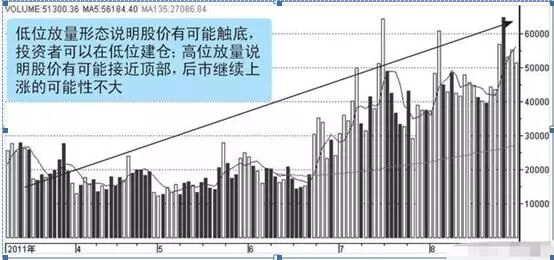 图4-1 成交量放量形态