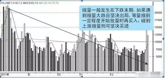 图4-2 成交量缩量形态