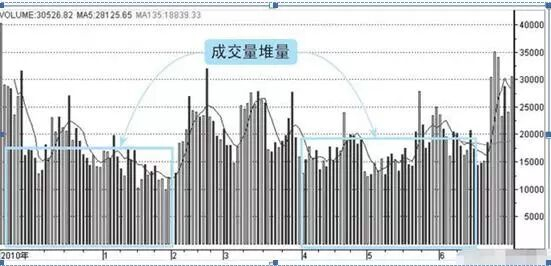 图4-3 成交量量平形态