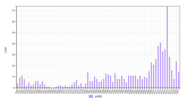 图8π0介子衰变为两个光子的选择定则文章的历年施引文章数，总数为749。