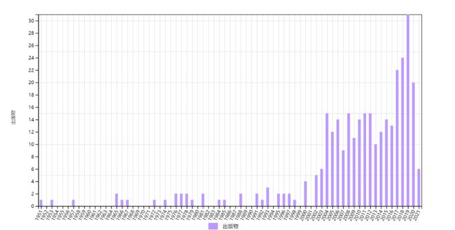 图11杨振宁1947年量子化时空的短文（E1）的历年施引文章数，总数为322。