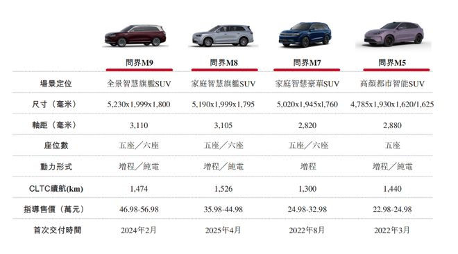 目前问界品牌拥有四款车型，来源：赛力斯招股书