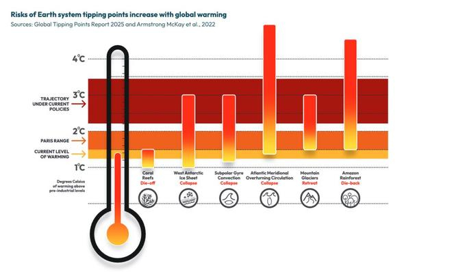 （来源：Global Tipping Points）