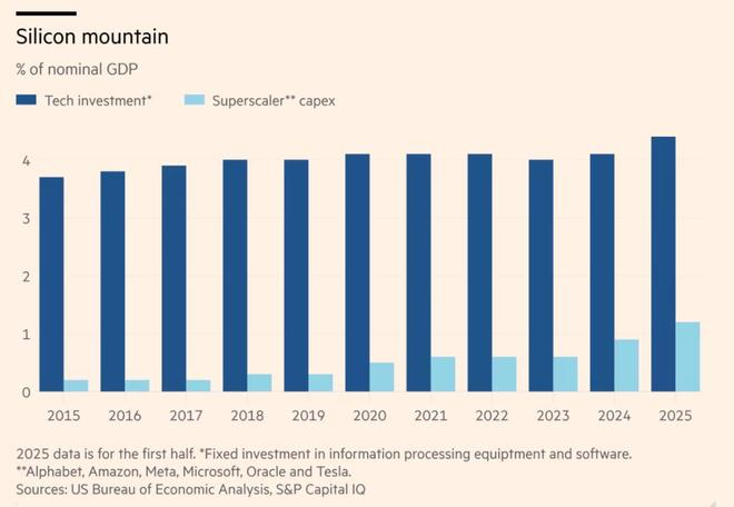 （来源：Financial Times）