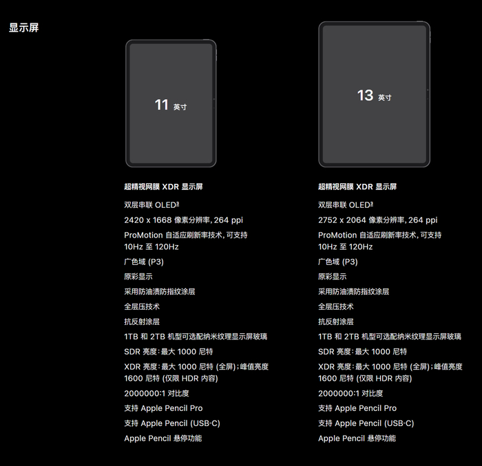 M4 iPad Pro 仅宣传 1000 尼特全屏亮度与 1600 尼特 HDR 峰值亮度