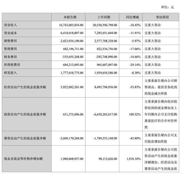 图源：迈瑞医疗2025年半年报