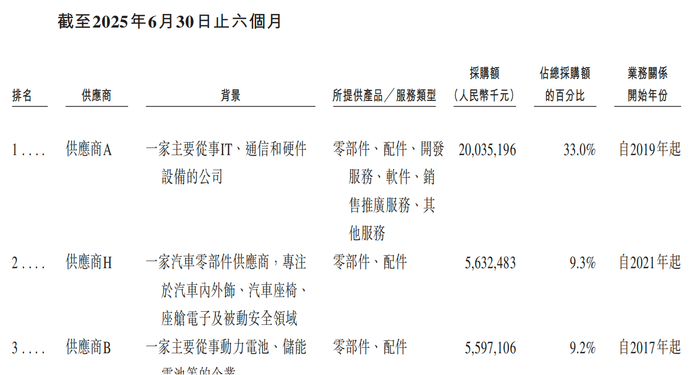 （2025年上半年赛力斯向供应商支付的采购额，来源：赛力斯招股书）