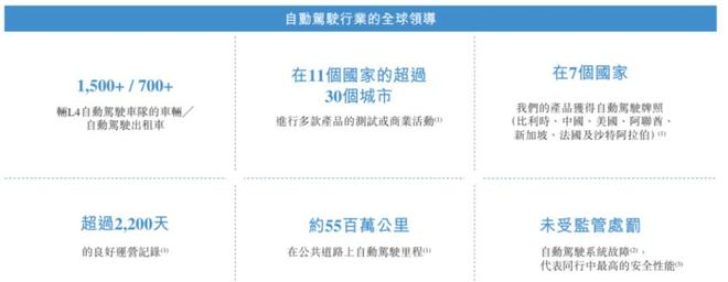 来源：文远知行招股书