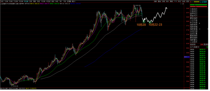 上证指数10月20以后短线趋势节奏结构预测示意图