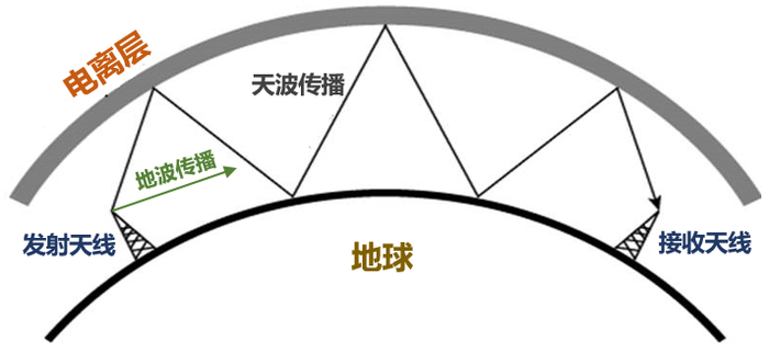 天波和地波