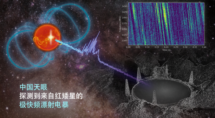 △本次觀測(cè)結(jié)果示意圖，右上方為觀測(cè)到的捕獲射電頻譜的一部分。