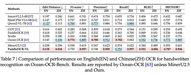 ▲Ocean-OCR-Bench上英文和中文OCR手写识别性能比较