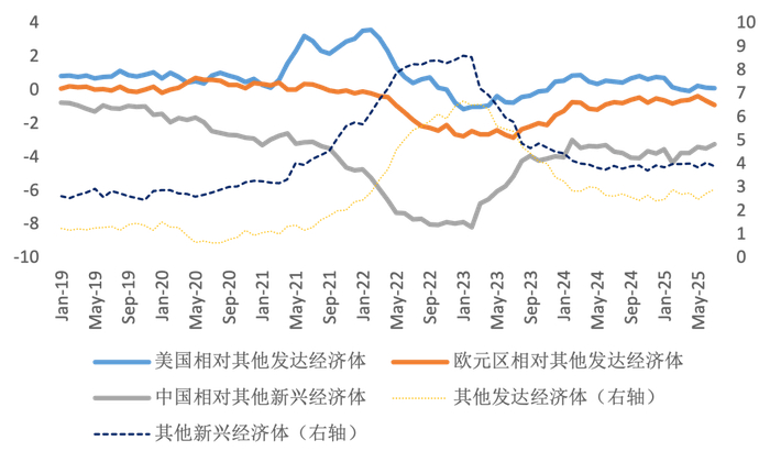 来源：IMF，民生理财