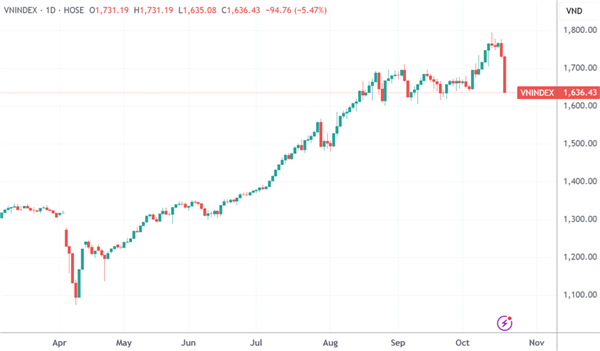 （胡志明指数日线图，来源：TradingView）