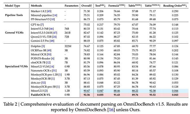 ▲OmniDocBench v1.5文档解析综合评估