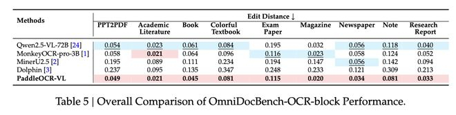 ▲OmniDocBench-OCR-block性能的总体比较