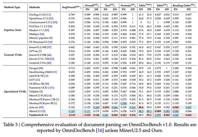 ▲OmniDocBench v1.5文档解析综合评估