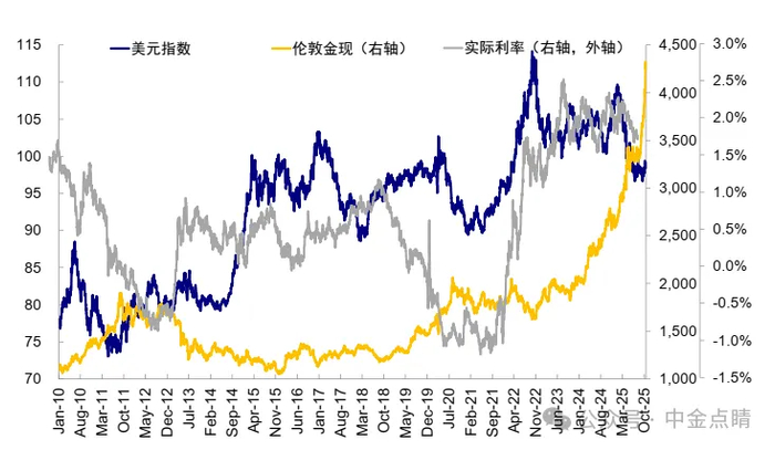 资料来源：Wind，中金公司研究部