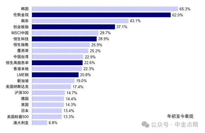 注：数据截至2025年10月17日资料来源：FactSet，中金公司研究部