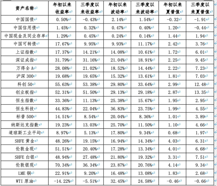来源：Wind，数据截至2025年10月10日