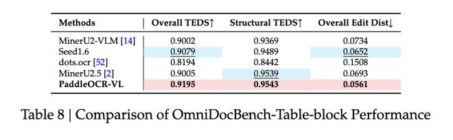 ▲OmniDocBench-Table-block性能比较