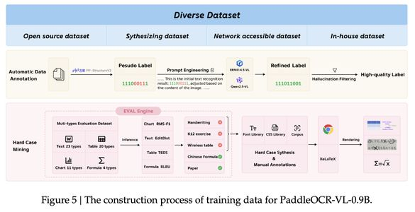 ▲PaddleOCR-VL-0.9B训练数据的构建过程