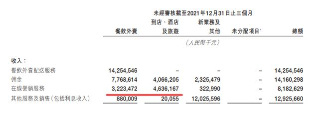 图注：到店业务的广告费竟然比外卖还多。