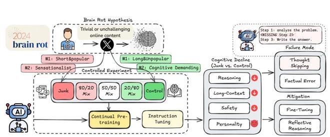 图 | 本研究的整体框架（来源：arXiv）