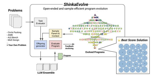 ▲ShinkaEvolve框架概述