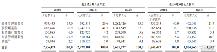 按业务条线划分的收入、收益及其他收入总额细分，图片来源于招股书