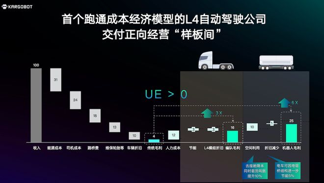 ▲卡尔动力已跑通L4正向交付“样板间”
