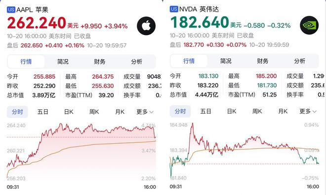 ▲10月21日美股收盘苹果与英伟达股价