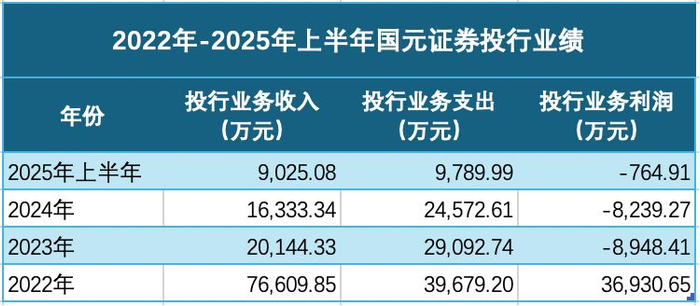 数据来源：记者据国元证券各定期报告整理