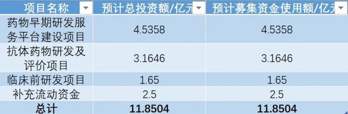 数据来源：百奥赛图科创板招股书。界面新闻记者陈杨制图