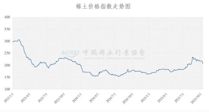 稀土价格指数走势图，来源：中国稀土行业协会