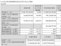 江铃汽车 2025 年第三季度归母净利润 1640 万元，同比下降 93.94%