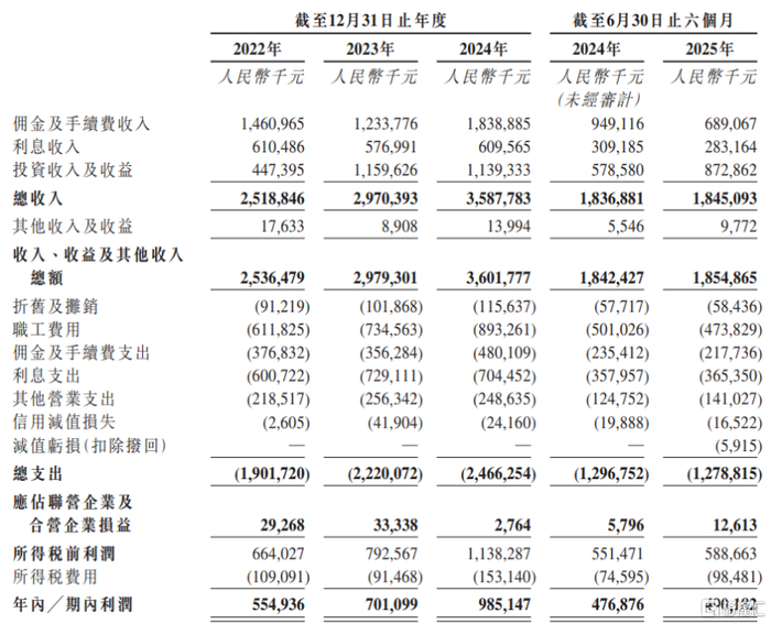 公司经营业绩，图片来源于招股书