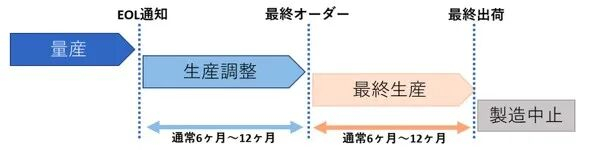 图 4：停产过程