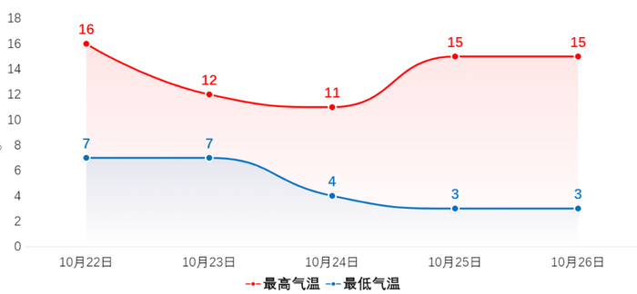 图3  兰州市区气温变化趋势图（前日20时-当日20时）（单位：℃）