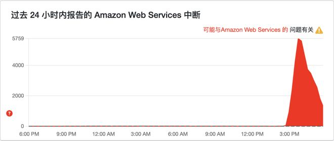 报告的问题始于美国东部时间凌晨3点后不久。图/Downdetector