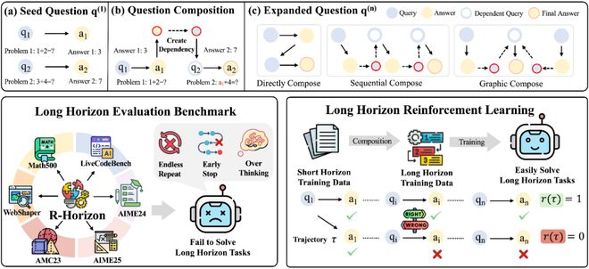 R-HORIZON 方法示意图 —— 从单一问题到复杂推理链的转化过程以及 R-HORIZON 的应用场景