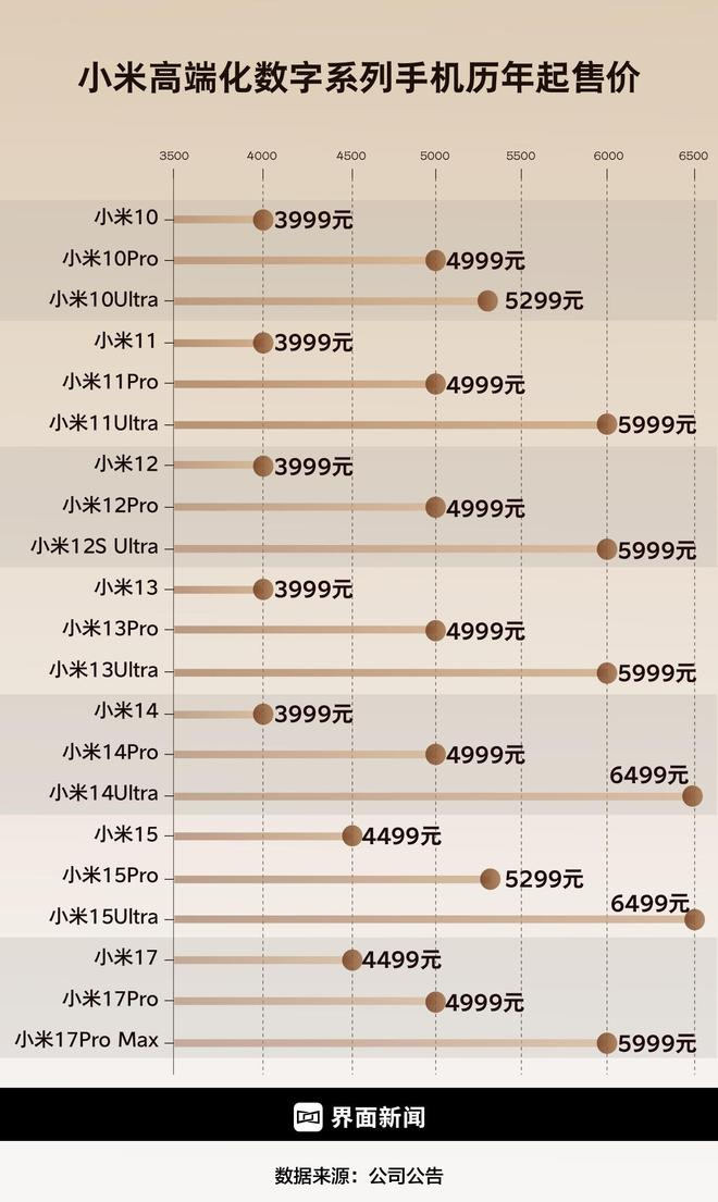  小米高端手机历年起售价。制图：界面新闻