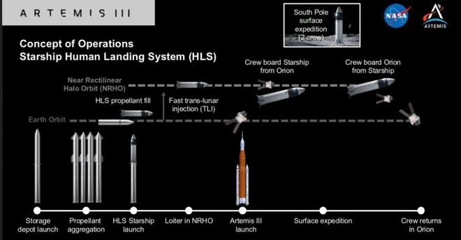 图 | SpaceX 星舰方案示意图（来源：Wikipedia）