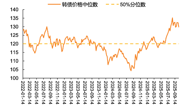 数据来源：天风证券