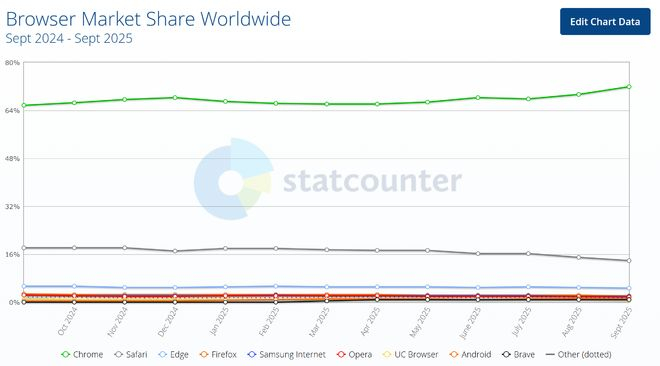 图片来源：流量监测机构statcounter