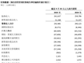中国联通 2025 年前三季度营收 2930 亿元同比增长 1%，净利润 200 亿元