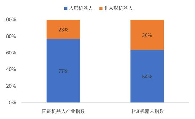 数据来源：Wind  注：截至2025年10月13日，以“万得人形机器人主题指数”为划分标准