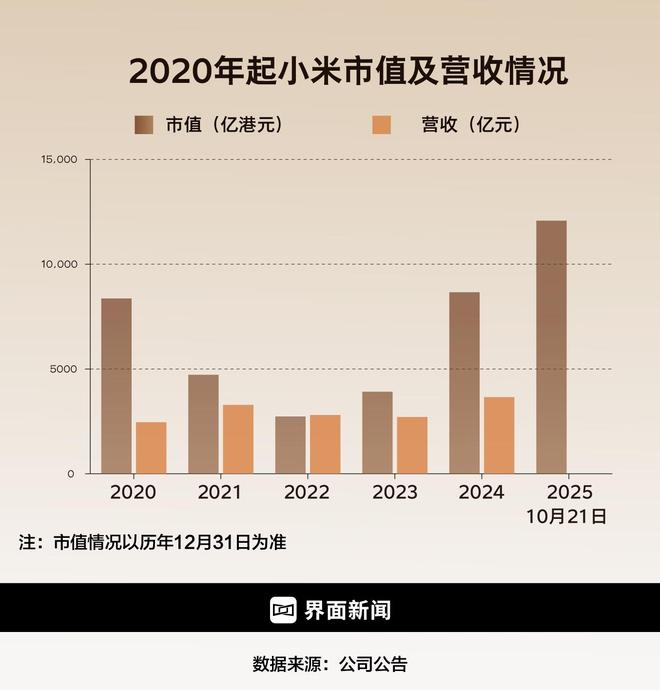  小米近五年市值及营收变化。制图：界面新闻