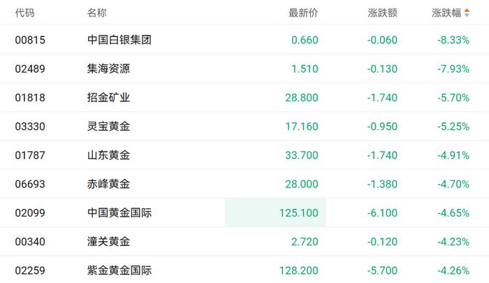 注：黄金股的表现